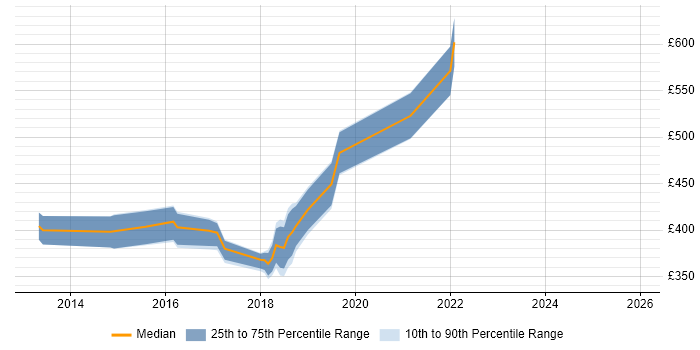 Contractor daily rate distribution trend for jobs in Portsmouth citing Continuous Integration