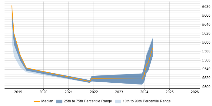 Contractor daily rate distribution trend for jobs in Portsmouth citing Critical Thinking