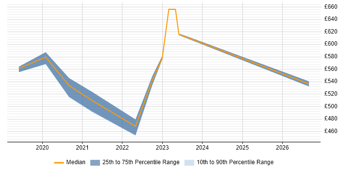 Contractor daily rate distribution trend for jobs in Portsmouth citing Customer Engagement