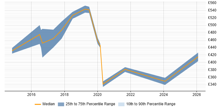 Contractor daily rate distribution trend for jobs in Portsmouth citing Customer Experience