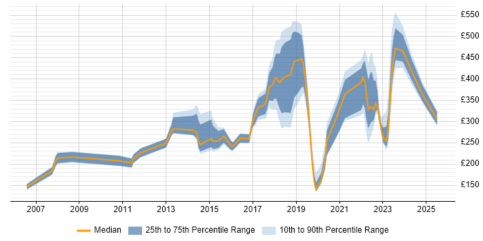 Contractor daily rate distribution trend for jobs in Portsmouth citing Customer Service Contractor daily rate distribution trend for jobs in Portsmouth citing Customer Service