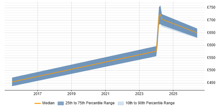 Contractor daily rate distribution trend for jobs in Portsmouth citing Cyber Defence