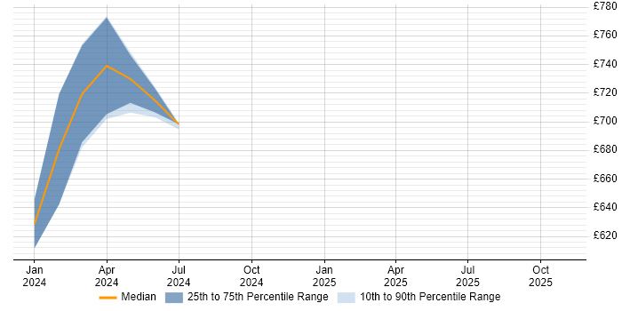 Contractor daily rate distribution trend for jobs in Portsmouth citing Cyber Kill Chain