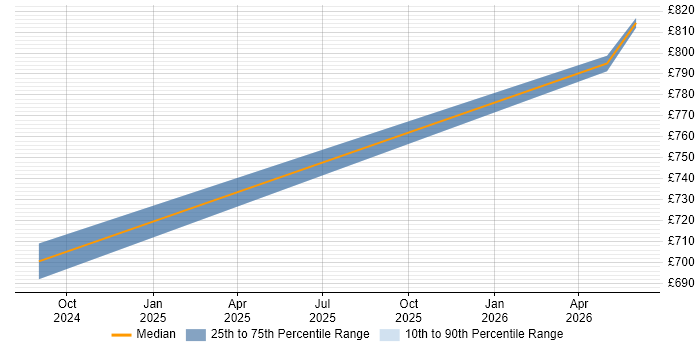 Contractor daily rate distribution trend for Cybersecurity Architect job vacancies in Portsmouth