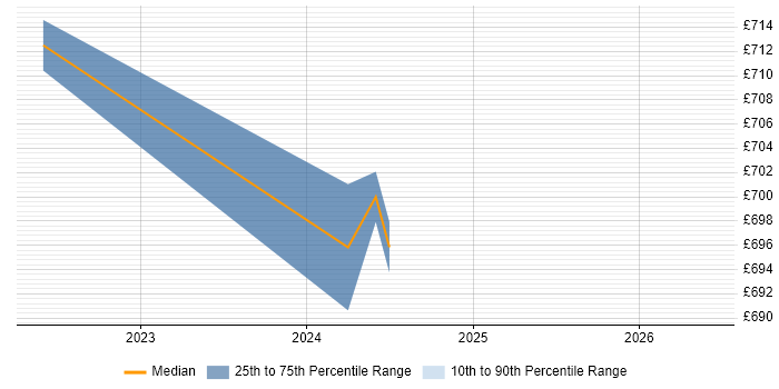 Contractor daily rate distribution trend for Cybersecurity Consultant job vacancies in Portsmouth