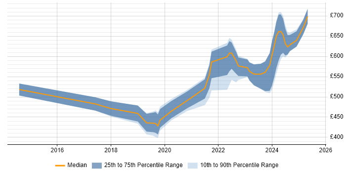 Contractor daily rate distribution trend for jobs in Portsmouth citing Cybersecurity