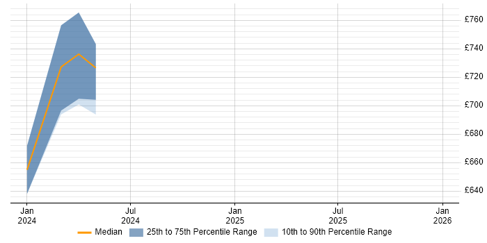Contractor daily rate distribution trend for jobs in Portsmouth citing Cyber Threat