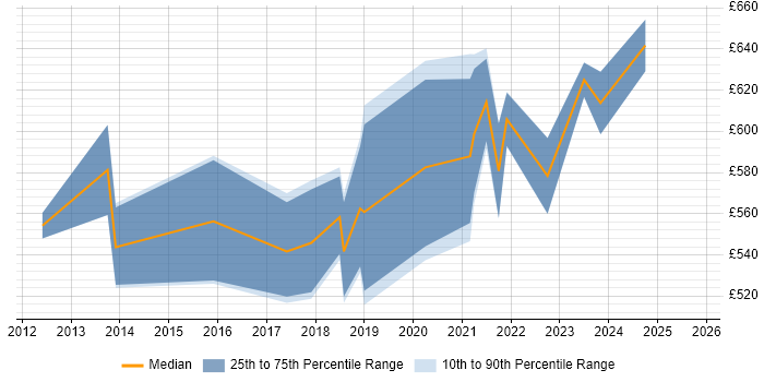 Contractor daily rate distribution trend for Data Architect job vacancies in Portsmouth Contractor daily rate distribution trend for Data Architect job vacancies in Portsmouth