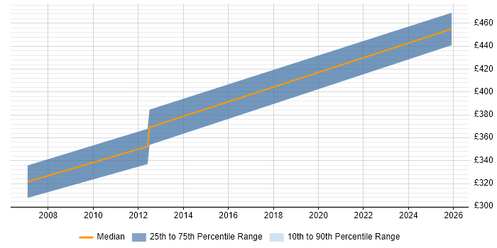Contractor daily rate distribution trend for jobs in Portsmouth citing Data Centre Operations