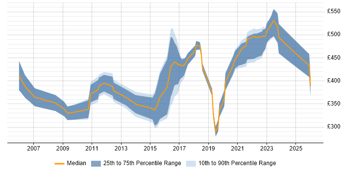 Contractor daily rate distribution trend for jobs in Portsmouth citing Data Centre