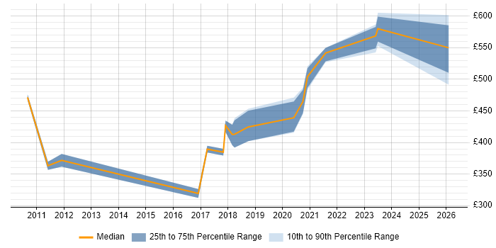 Contractor daily rate distribution trend for jobs in Portsmouth citing Data Cleansing
