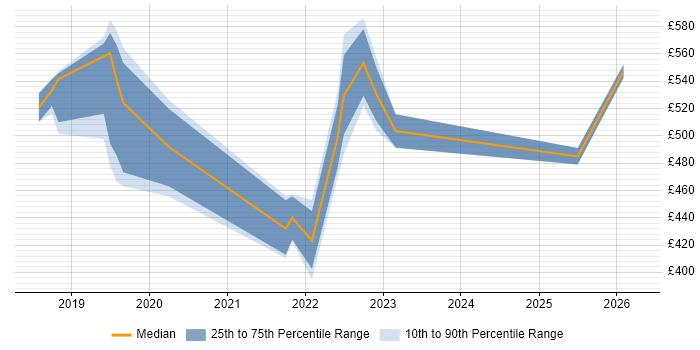 Contractor daily rate distribution trend for Data Engineer job vacancies in Portsmouth