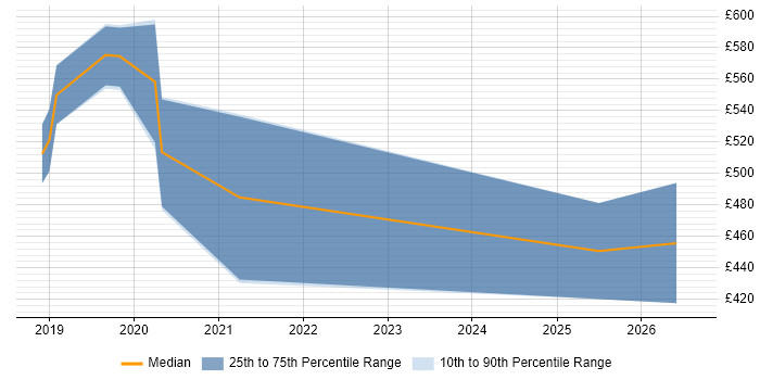 Contractor daily rate distribution trend for jobs in Portsmouth citing Data Engineering