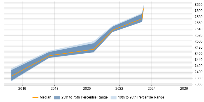 Contractor daily rate distribution trend for jobs in Portsmouth citing Data Extraction
