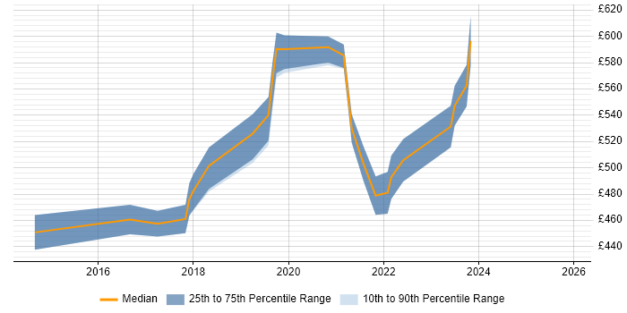 Contractor daily rate distribution trend for jobs in Portsmouth citing Data Integration