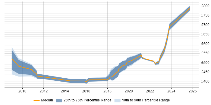 Contractor daily rate distribution trend for jobs in Portsmouth citing Data Management