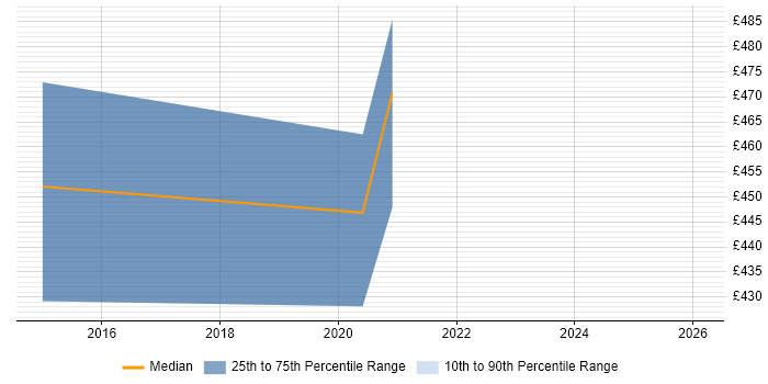 Contractor daily rate distribution trend for Data Migration Manager job vacancies in Portsmouth