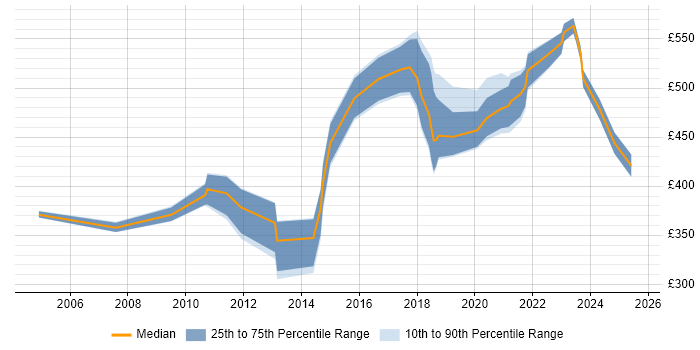 Contractor daily rate distribution trend for jobs in Portsmouth citing Data Migration