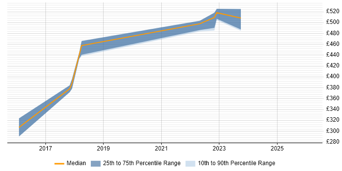 Contractor daily rate distribution trend for jobs in Portsmouth citing Data Mining