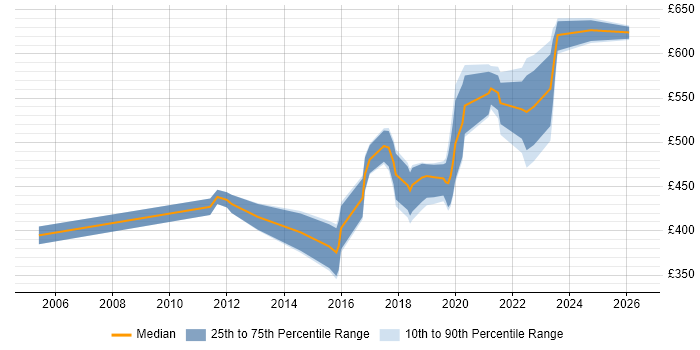 Contractor daily rate distribution trend for jobs in Portsmouth citing Data Modelling