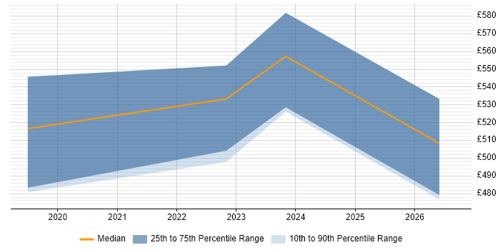 Contractor daily rate distribution trend for jobs in Portsmouth citing Data Pipeline