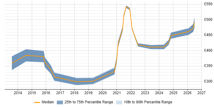 Contractor daily rate distribution trend for jobs in Portsmouth citing Data Protection