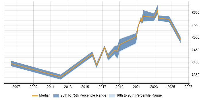 Contractor daily rate distribution trend for jobs in Portsmouth citing Data Quality