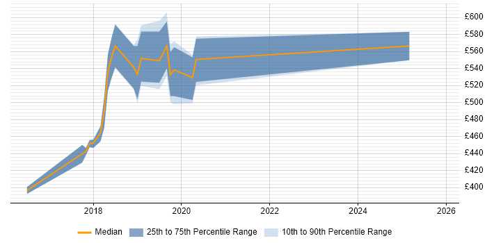 Contractor daily rate distribution trend for Data Scientist job vacancies in Portsmouth