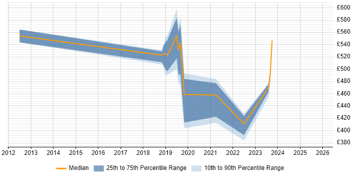 Contractor daily rate distribution trend for jobs in Portsmouth citing Data Visualisation