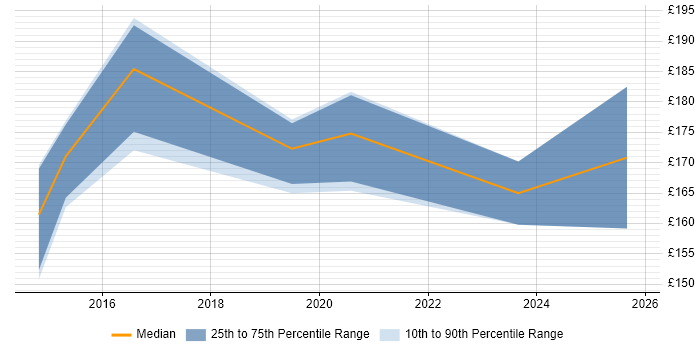 Contractor daily rate distribution trend for jobs in Portsmouth citing DBS Check Contractor daily rate distribution trend for jobs in Portsmouth citing DBS Check