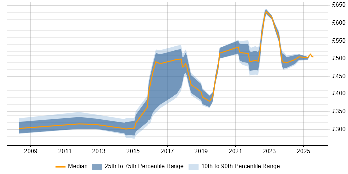 Contractor daily rate distribution trend for jobs in Portsmouth citing Decision-Making
