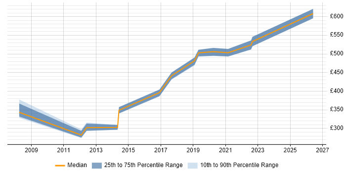 Contractor daily rate distribution trend for jobs in Portsmouth citing Defect Management