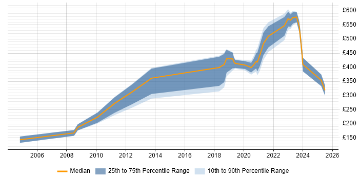 Contractor daily rate distribution trend for jobs in Portsmouth citing Dell