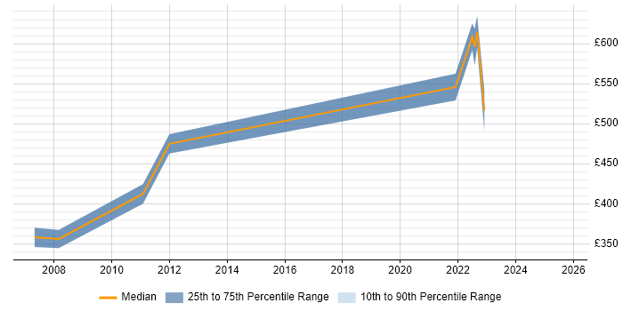 Contractor daily rate distribution trend for Design Engineer job vacancies in Portsmouth