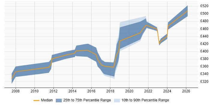 Contractor daily rate distribution trend for jobs in Portsmouth citing Design Patterns