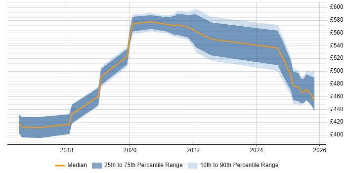 Contractor daily rate distribution trend for DevOps Engineer job vacancies in Portsmouth