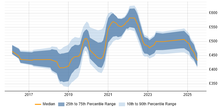 Contractor daily rate distribution trend for jobs in Portsmouth citing DevOps Contractor daily rate distribution trend for jobs in Portsmouth citing DevOps