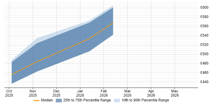 Contractor daily rate distribution trend for jobs in Portsmouth citing DevSecOps