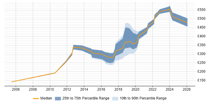 Contractor daily rate distribution trend for jobs in Portsmouth citing DHCP