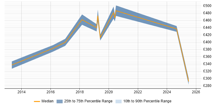 Contractor daily rate distribution trend for jobs in Portsmouth citing Digital Marketing