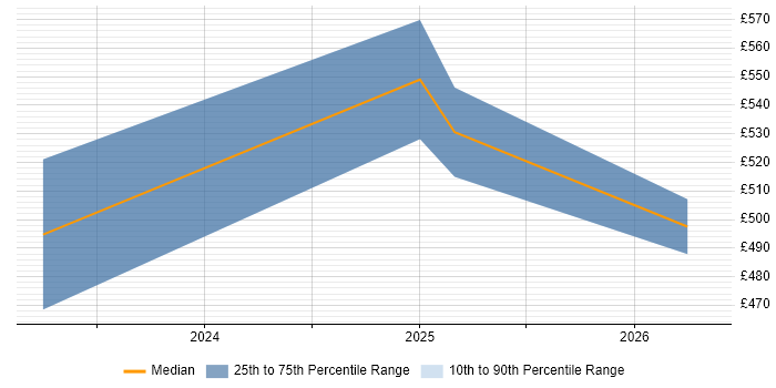 Contractor daily rate distribution trend for jobs in Portsmouth citing Digital Signal Processing