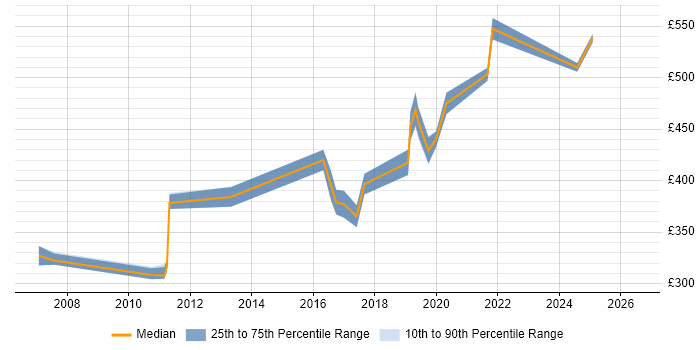Contractor daily rate distribution trend for jobs in Portsmouth citing Disaster Recovery