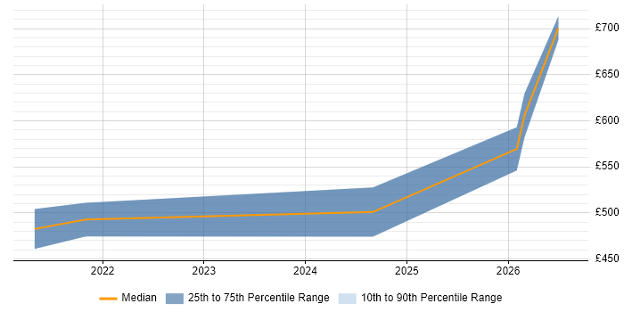 Contractor daily rate distribution trend for jobs in Portsmouth citing Distributed Systems