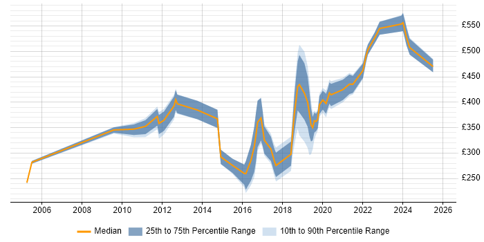 Contractor daily rate distribution trend for jobs in Portsmouth citing DNS