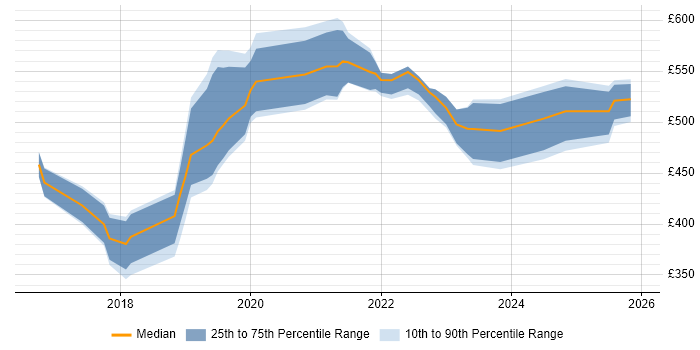 Contractor daily rate distribution trend for jobs in Portsmouth citing Docker