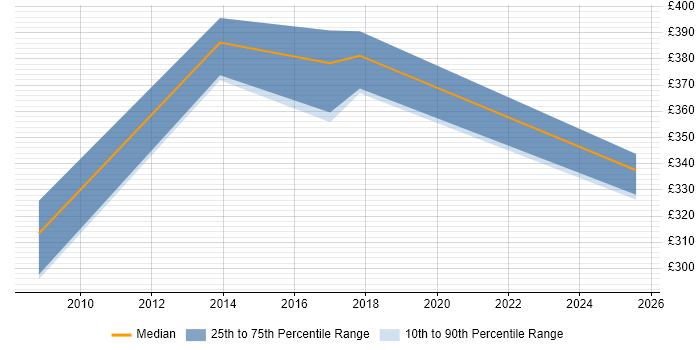 Contractor daily rate distribution trend for jobs in Portsmouth citing Document Management