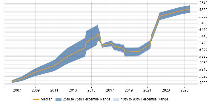 Contractor daily rate distribution trend for jobs in Portsmouth citing Documentation Skills