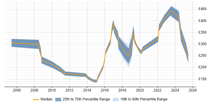 Contractor daily rate distribution trend for jobs in Portsmouth citing Driving Licence