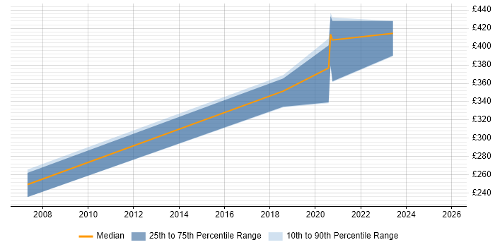 Contractor daily rate distribution trend for jobs in Portsmouth citing Due Diligence
