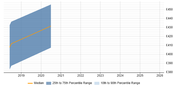 Contractor daily rate distribution trend for DV Cleared Business Analyst job vacancies in Portsmouth